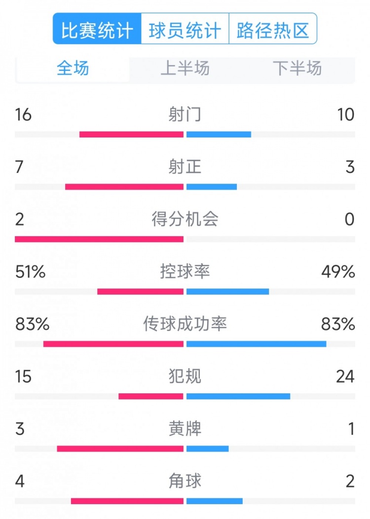 絕殺取勝！巴西2-1哥倫比亞全場數(shù)據(jù)：射門16-10，射正7-3