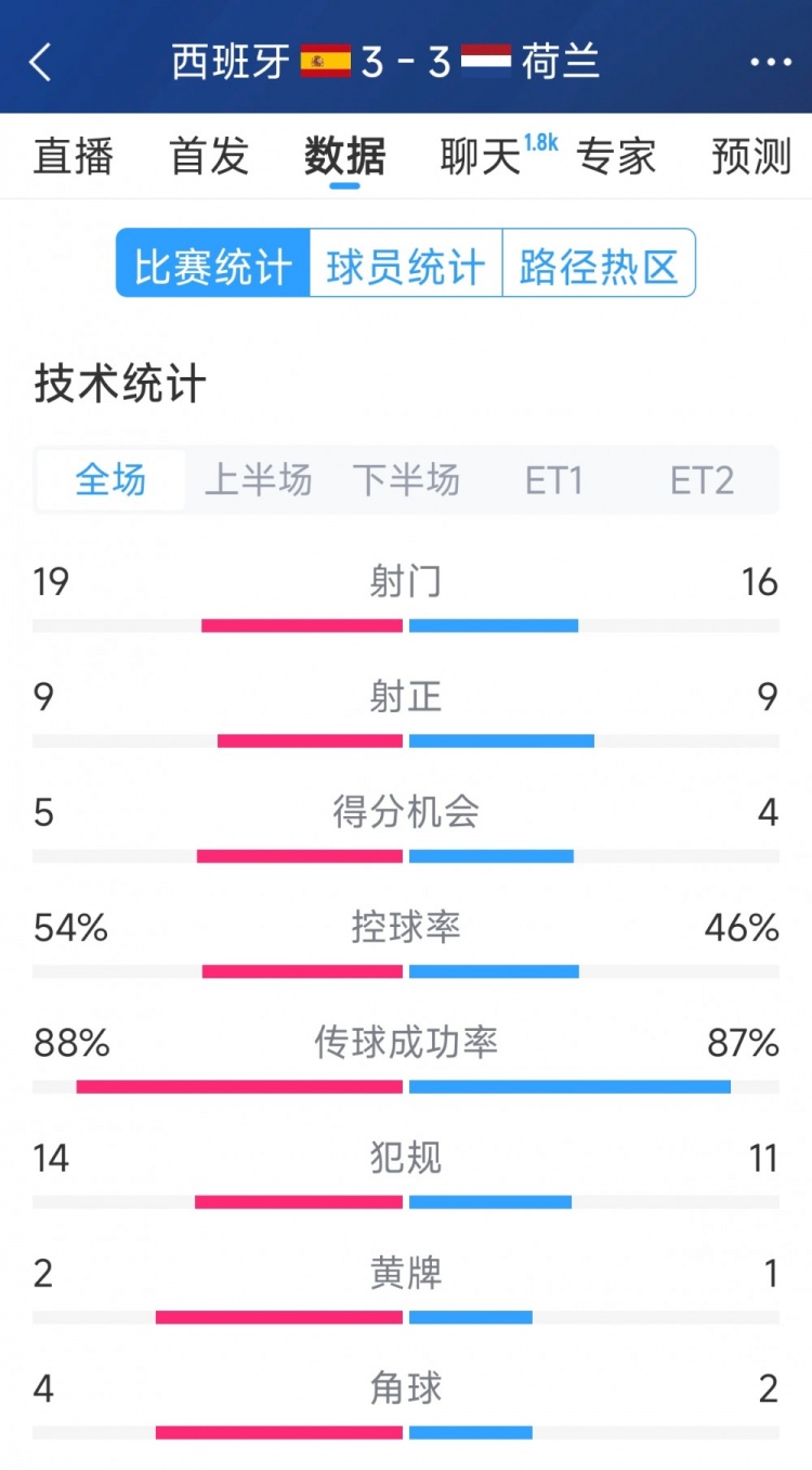 勢(shì)均力敵，西班牙3-3荷蘭120分鐘數(shù)據(jù)：射門(mén)19-16，射正9-9