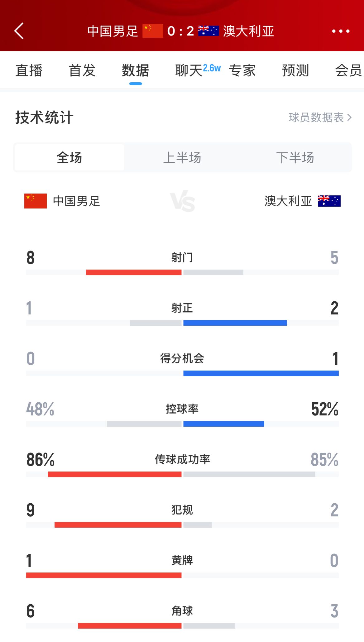 加油！國足下半場進(jìn)攻起勢，連續(xù)6腳攻門射門數(shù)8-5實現(xiàn)反超