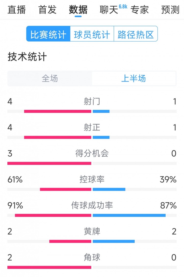 雙方5次射門進4球，阿根廷vs巴西半場數(shù)據(jù)：射門4-1，得分機會3-0