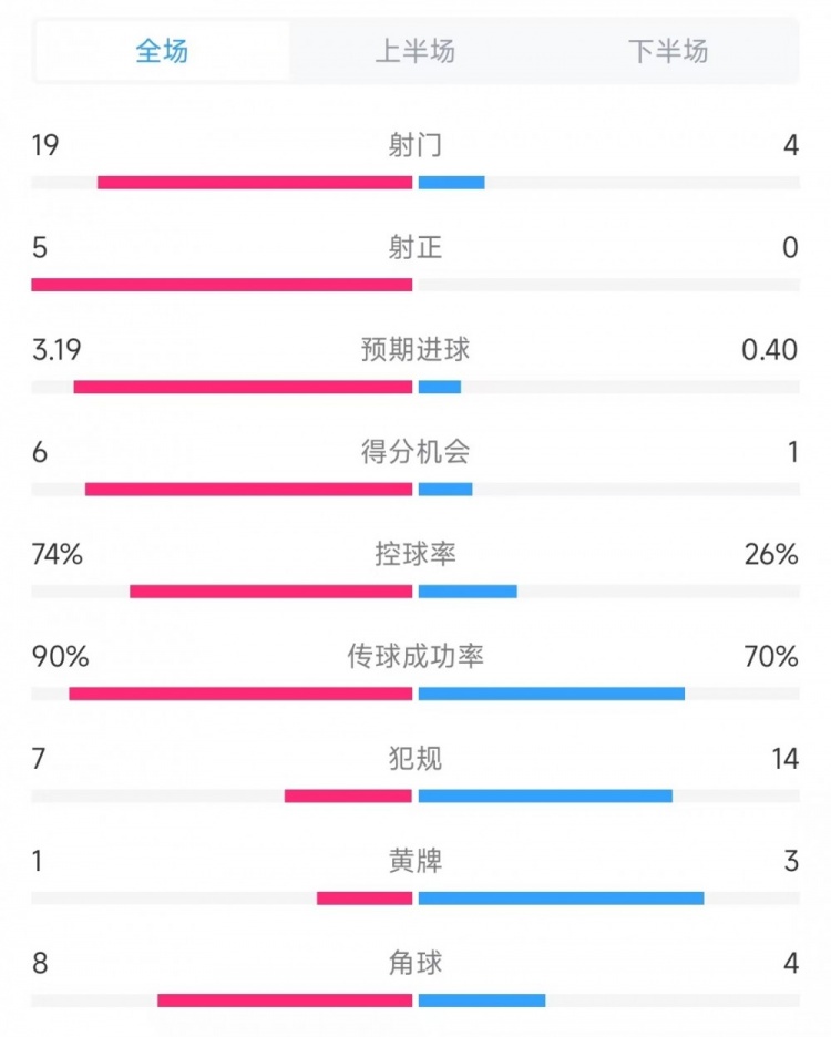 巴薩vs奧薩蘇納數(shù)據(jù)：射門19比4、射正5比0、控球率74%比26%