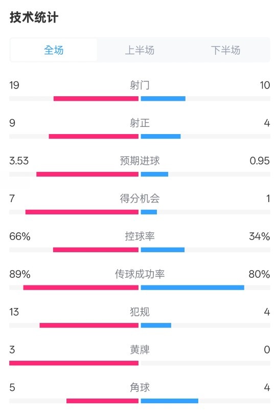 拜仁3-2圣保利全場(chǎng)數(shù)據(jù)：射門(mén)19-10，射正9-4，控球率66%-34%