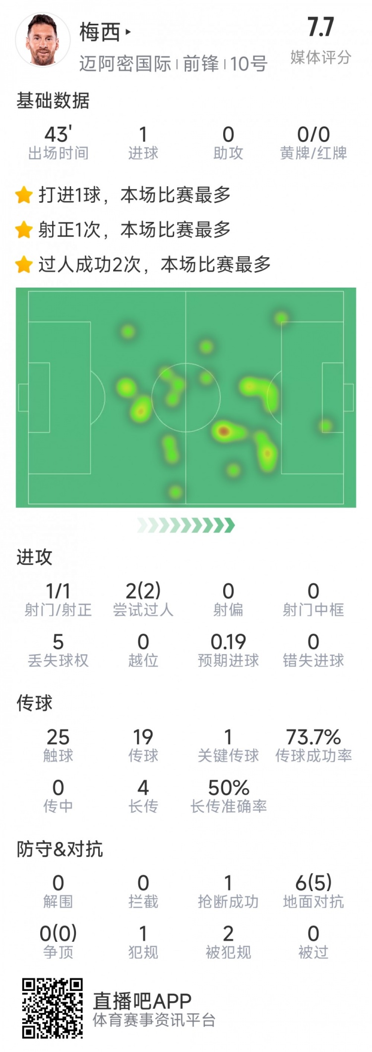 梅西本場數據：替補登場2分鐘破門，6對抗5成功，2次過人